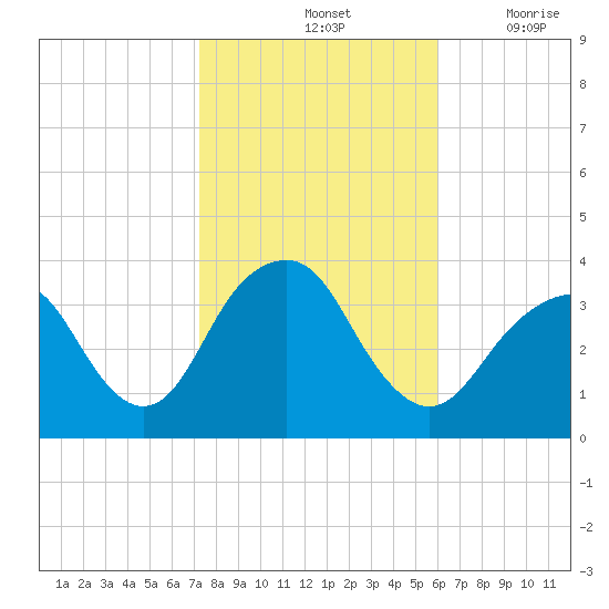Brielle tide chart for Monday, October 25, 2021