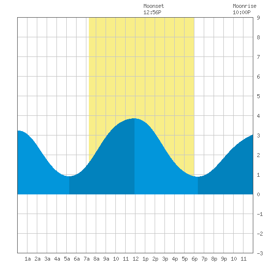 Brielle tide chart for Tuesday, October 26, 2021