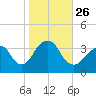 Brielle tide chart for Tuesday, October 26, 2021