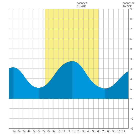 Brielle tide chart for Wednesday, October 27, 2021