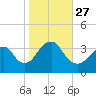 Brielle tide chart for Wednesday, October 27, 2021