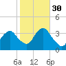 Brielle tide chart for Saturday, October 30, 2021