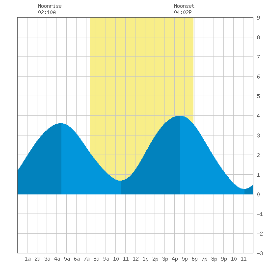 Brielle tide chart for Sunday, October 31, 2021