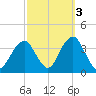 Brielle tide chart for Sunday, October 3, 2021