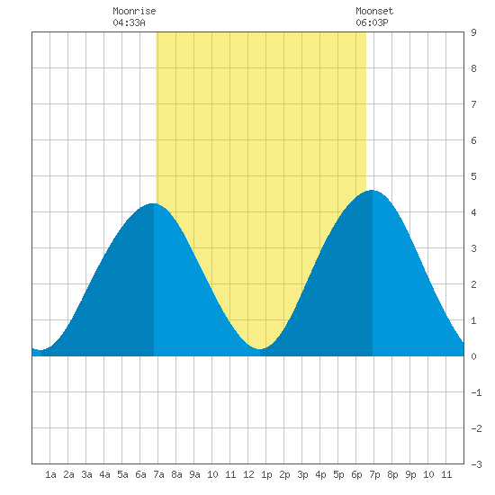 Brielle tide chart for Monday, October 4, 2021
