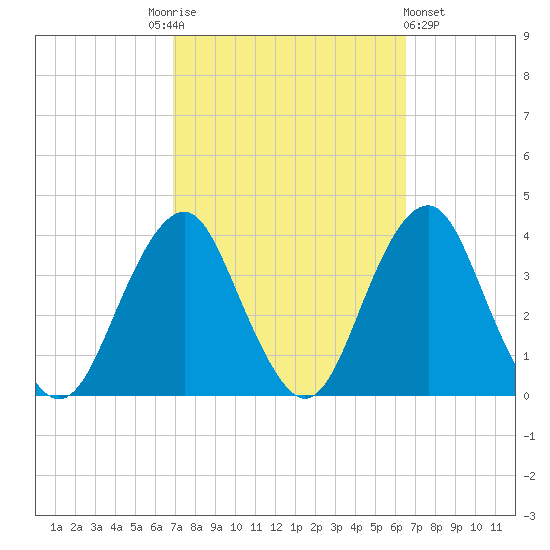 Brielle tide chart for Tuesday, October 5, 2021