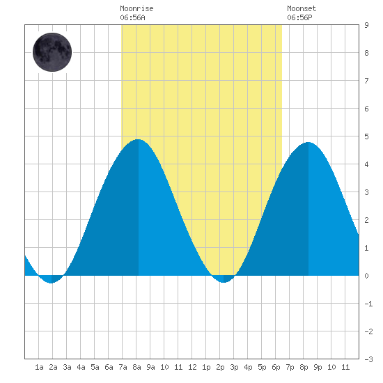 Brielle tide chart for Wednesday, October 6, 2021