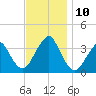 Brielle tide chart for Wednesday, November 10, 2021