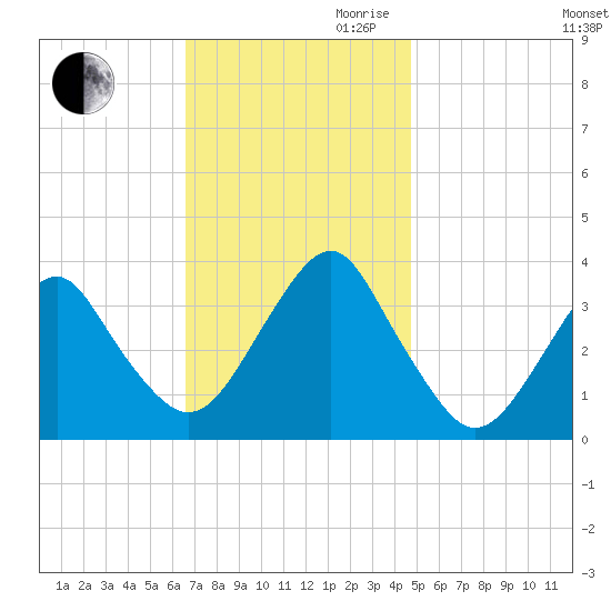 Brielle tide chart for Thursday, November 11, 2021