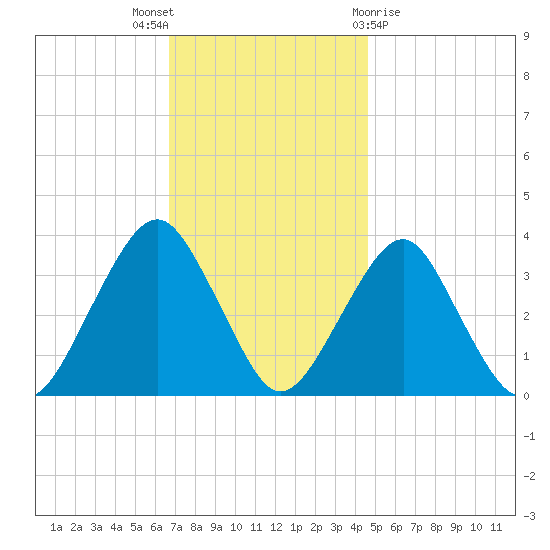Brielle tide chart for Wednesday, November 17, 2021