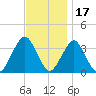 Brielle tide chart for Wednesday, November 17, 2021