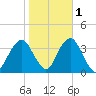 Brielle tide chart for Monday, November 1, 2021