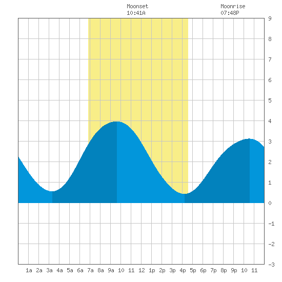 Brielle tide chart for Tuesday, November 23, 2021