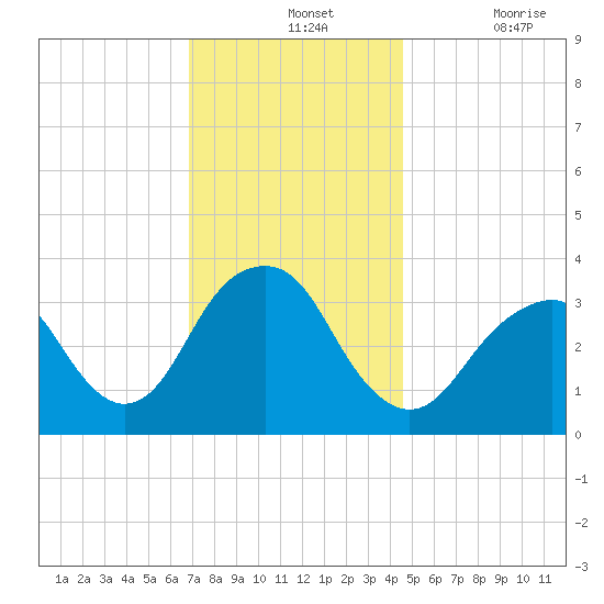 Brielle tide chart for Wednesday, November 24, 2021