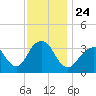 Brielle tide chart for Wednesday, November 24, 2021