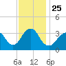 Brielle tide chart for Thursday, November 25, 2021