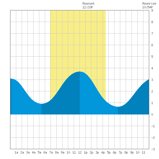 Brielle tide chart for Friday, November 26, 2021