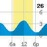 Brielle tide chart for Friday, November 26, 2021