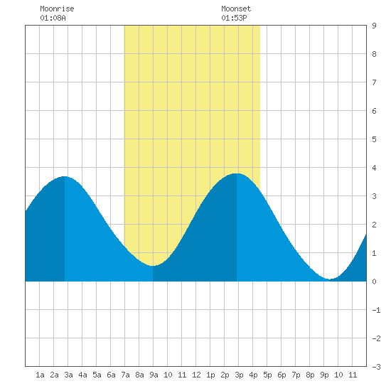 Brielle tide chart for Monday, November 29, 2021