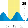 Brielle tide chart for Monday, November 29, 2021