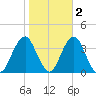 Brielle tide chart for Tuesday, November 2, 2021
