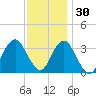 Brielle tide chart for Tuesday, November 30, 2021