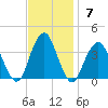 Brielle tide chart for Sunday, November 7, 2021