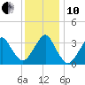 Brielle tide chart for Friday, December 10, 2021