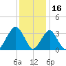 Brielle tide chart for Thursday, December 16, 2021