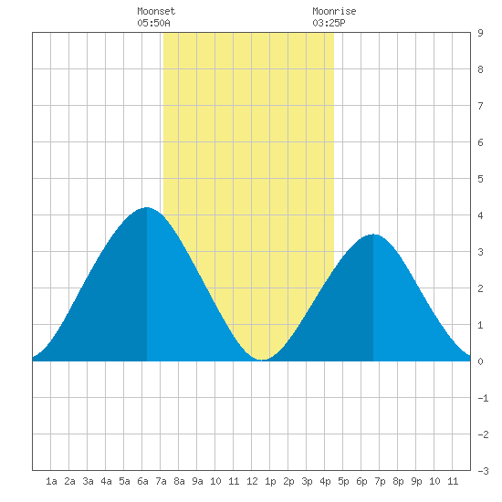 Brielle tide chart for Friday, December 17, 2021