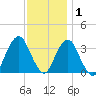 Brielle tide chart for Wednesday, December 1, 2021