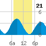 Brielle tide chart for Tuesday, December 21, 2021