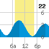 Brielle tide chart for Wednesday, December 22, 2021