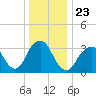 Brielle tide chart for Thursday, December 23, 2021