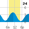Brielle tide chart for Friday, December 24, 2021