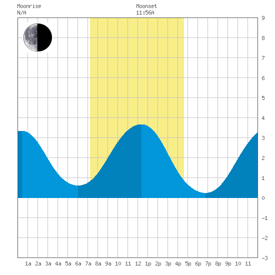 Brielle tide chart for Sunday, December 26, 2021