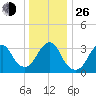 Brielle tide chart for Sunday, December 26, 2021