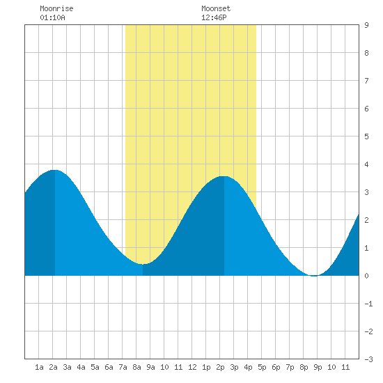 Brielle tide chart for Tuesday, December 28, 2021