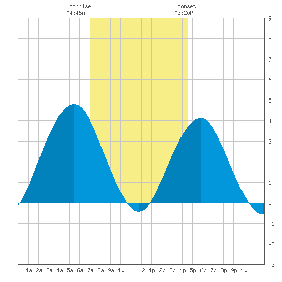 Brielle tide chart for Thursday, December 2, 2021