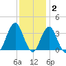 Brielle tide chart for Thursday, December 2, 2021