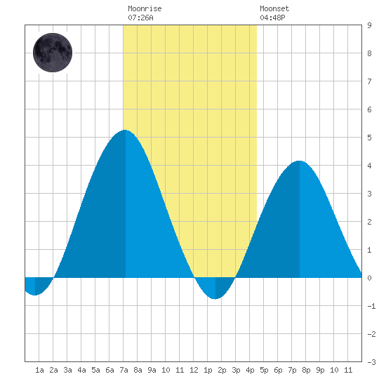 Brielle tide chart for Saturday, December 4, 2021