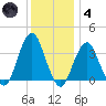 Brielle tide chart for Saturday, December 4, 2021