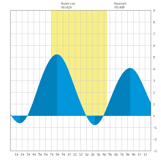 Brielle tide chart for Sunday, December 5, 2021