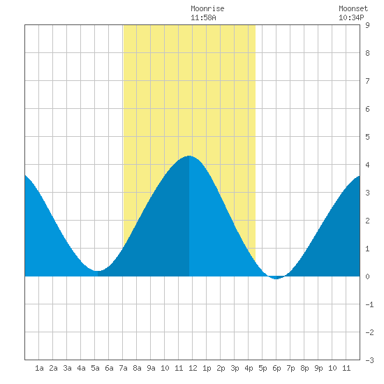 Brielle tide chart for Thursday, December 9, 2021