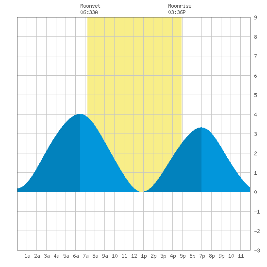 Brielle tide chart for Sunday, January 16, 2022