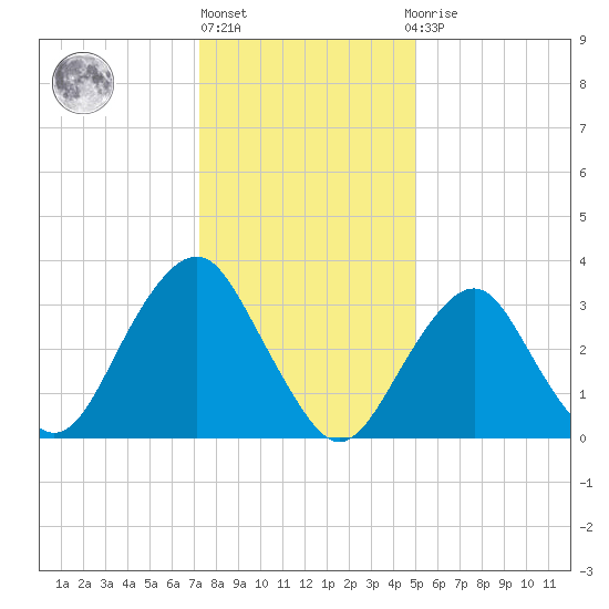 Brielle tide chart for Monday, January 17, 2022