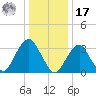 Brielle tide chart for Monday, January 17, 2022