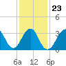 Brielle tide chart for Sunday, January 23, 2022