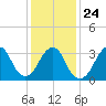 Brielle tide chart for Monday, January 24, 2022