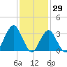 Brielle tide chart for Saturday, January 29, 2022